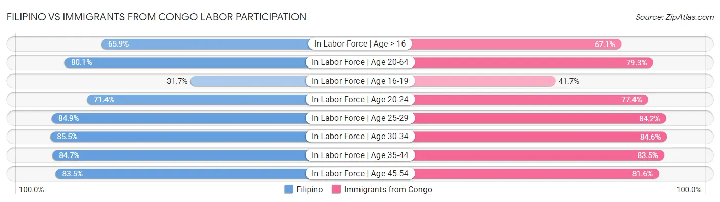 Filipino vs Immigrants from Congo Labor Participation