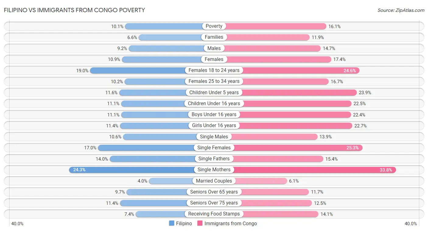 Filipino vs Immigrants from Congo Poverty
