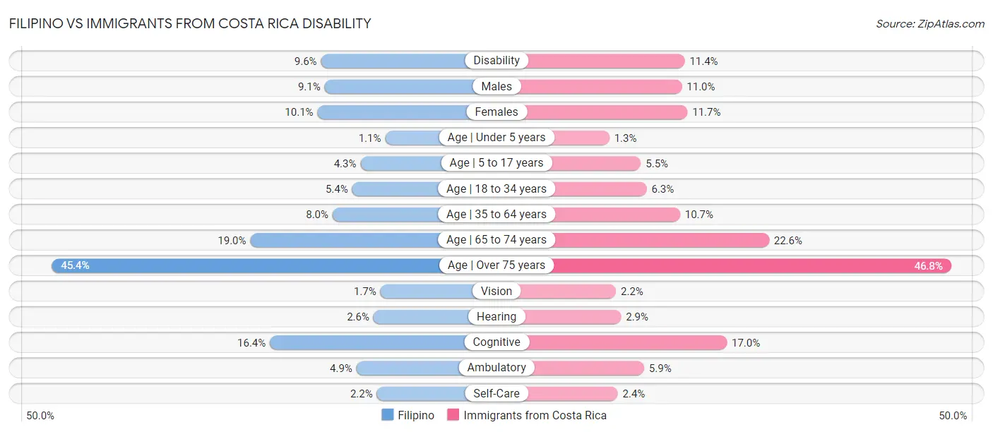 Filipino vs Immigrants from Costa Rica Disability