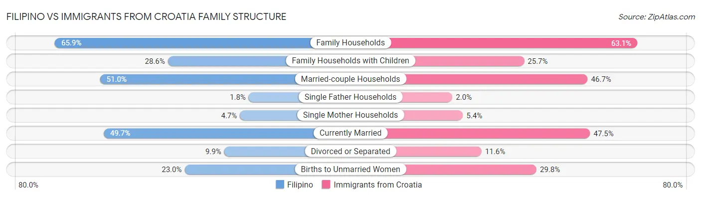 Filipino vs Immigrants from Croatia Family Structure