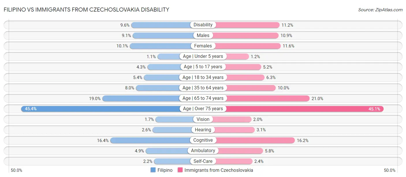 Filipino vs Immigrants from Czechoslovakia Disability