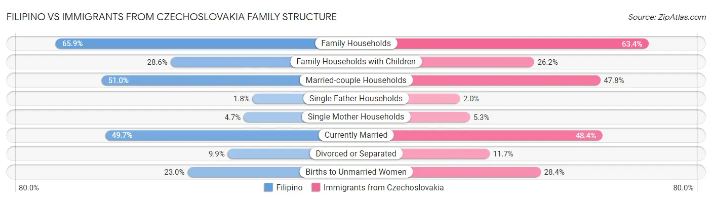 Filipino vs Immigrants from Czechoslovakia Family Structure