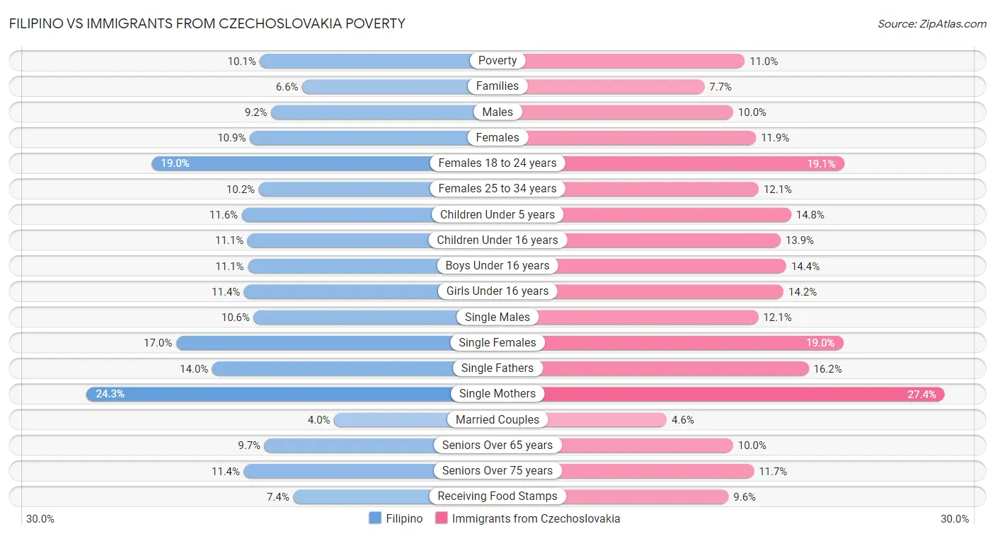 Filipino vs Immigrants from Czechoslovakia Poverty