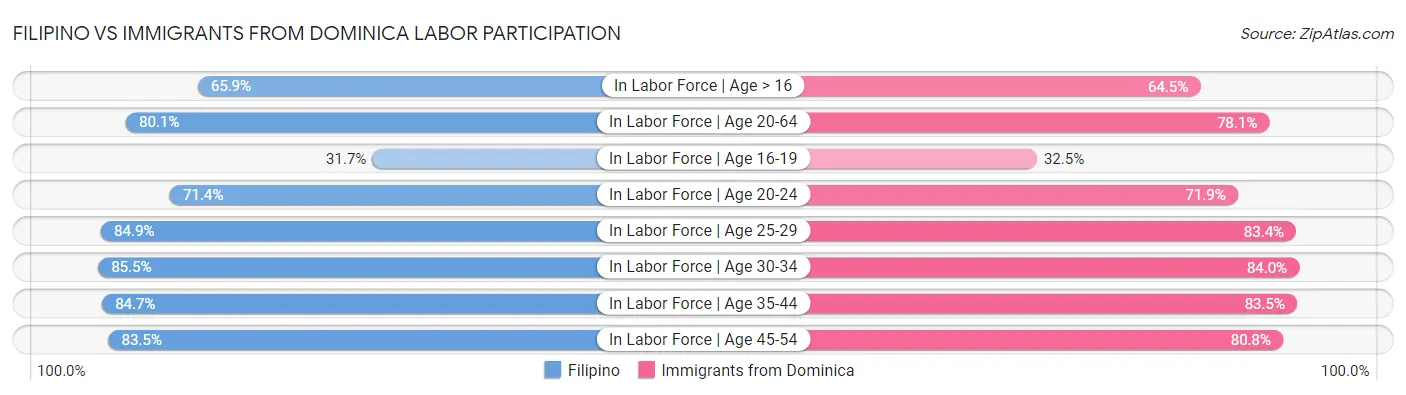 Filipino vs Immigrants from Dominica Labor Participation