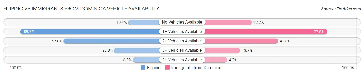 Filipino vs Immigrants from Dominica Vehicle Availability