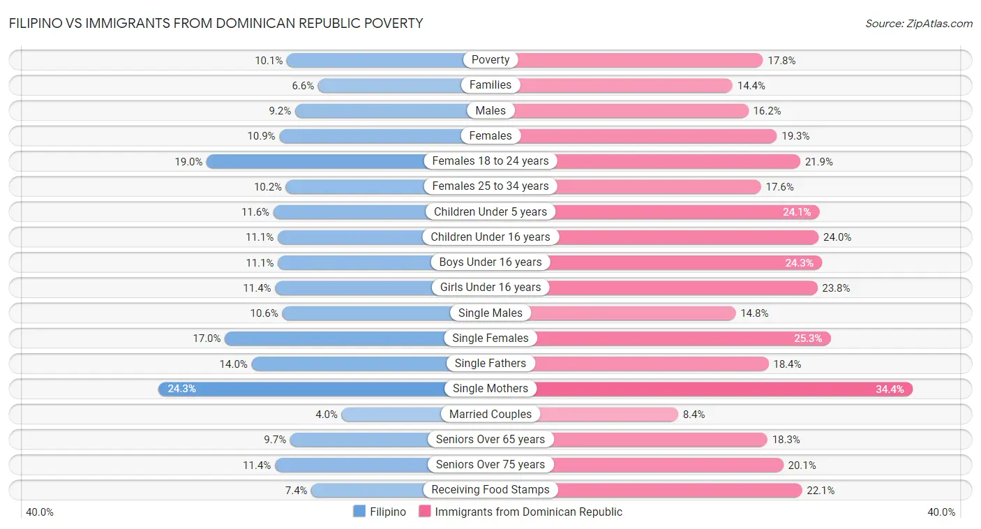 Filipino vs Immigrants from Dominican Republic Poverty