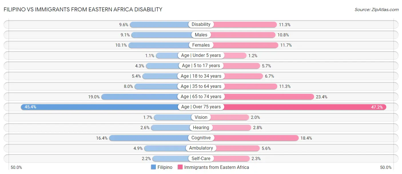 Filipino vs Immigrants from Eastern Africa Disability