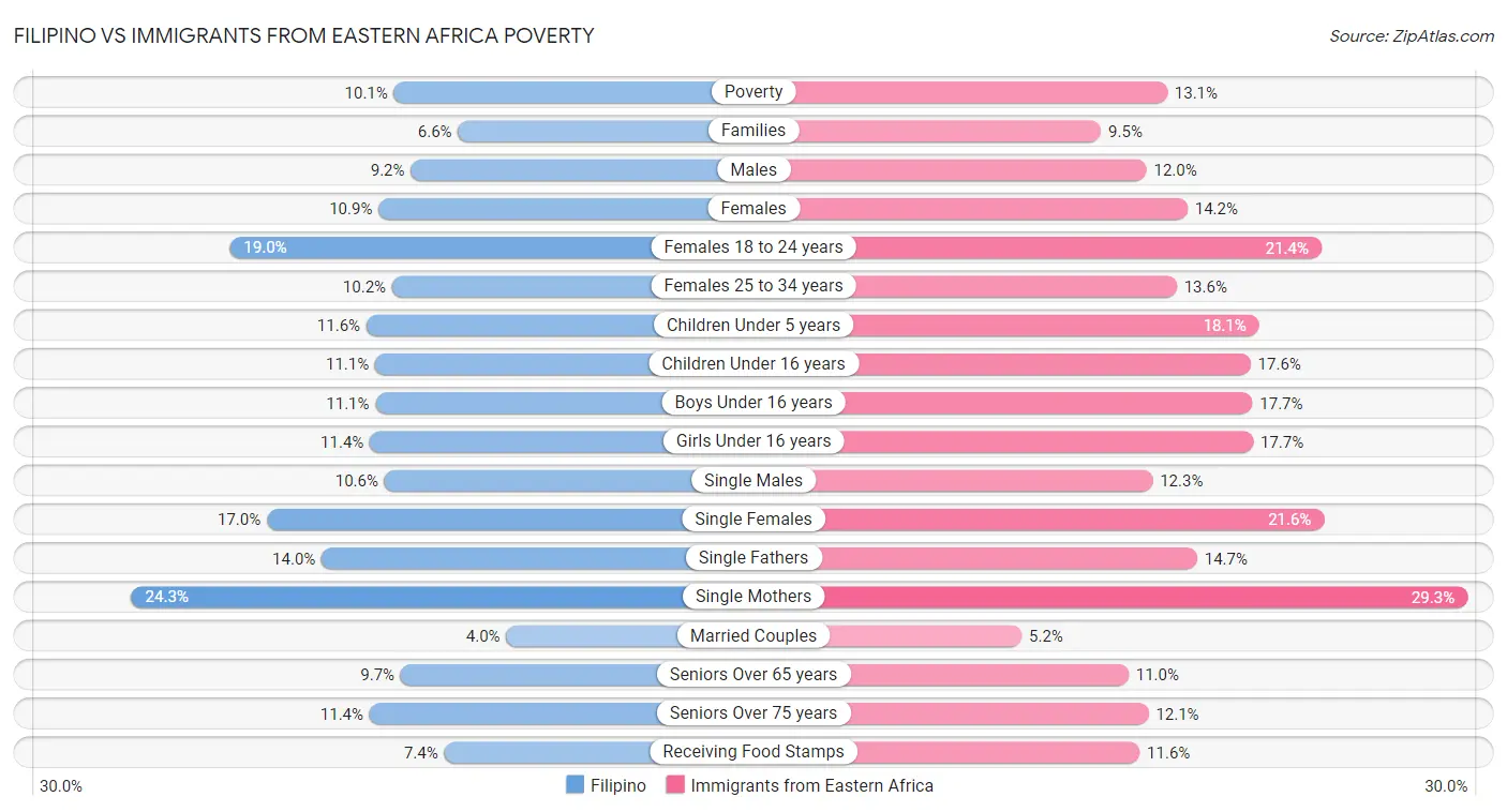 Filipino vs Immigrants from Eastern Africa Poverty