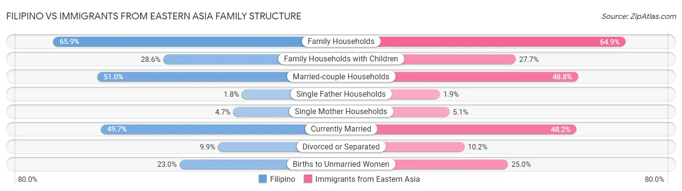 Filipino vs Immigrants from Eastern Asia Family Structure