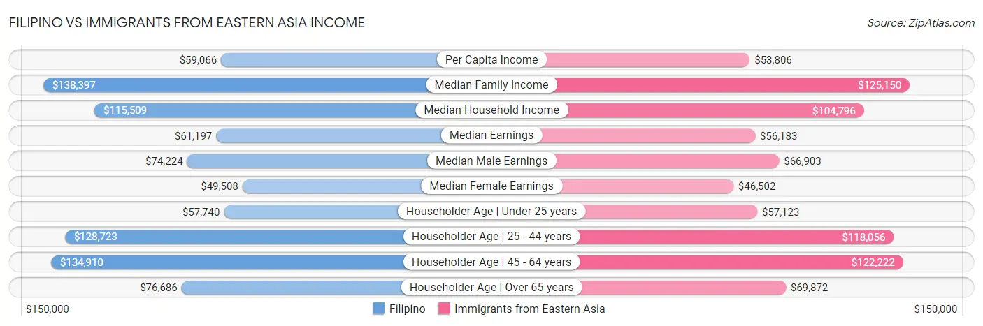Filipino vs Immigrants from Eastern Asia Income