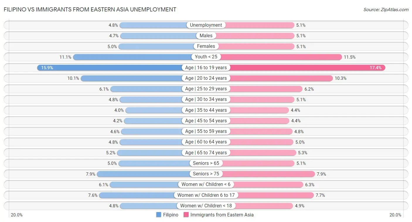 Filipino vs Immigrants from Eastern Asia Unemployment
