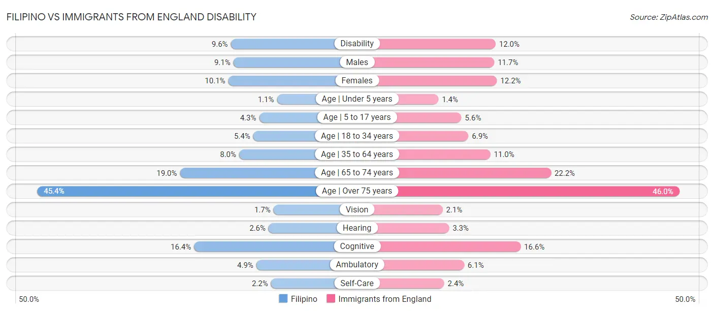 Filipino vs Immigrants from England Disability