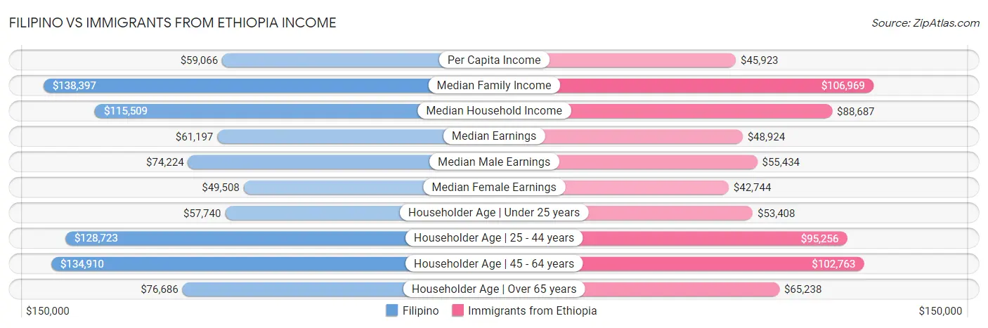 Filipino vs Immigrants from Ethiopia Income