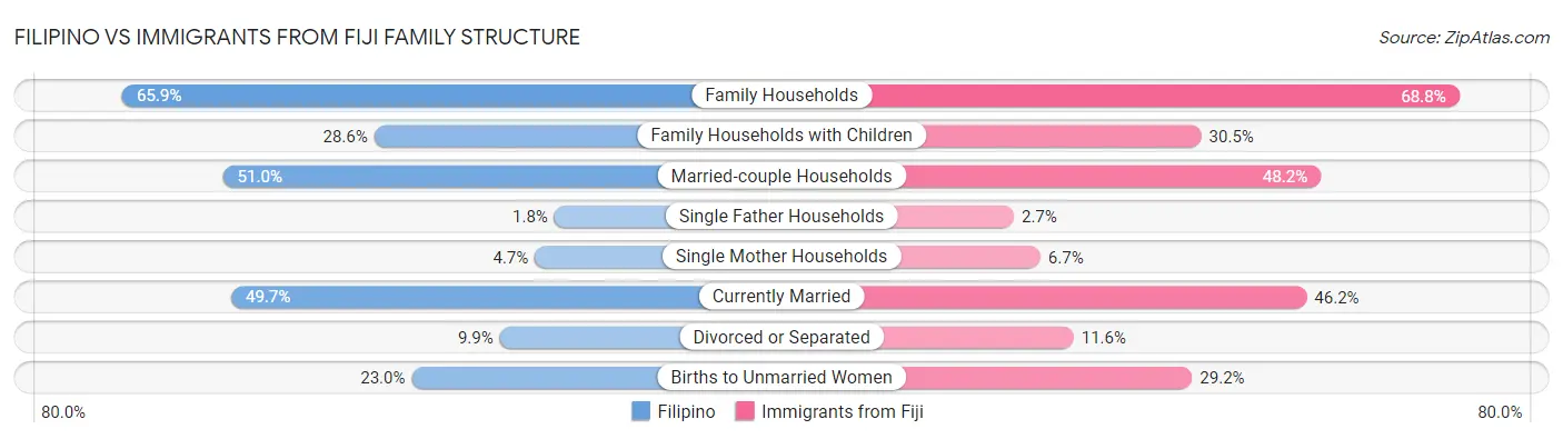 Filipino vs Immigrants from Fiji Family Structure