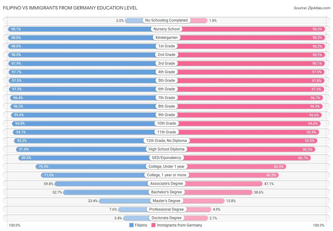 Filipino vs Immigrants from Germany Education Level