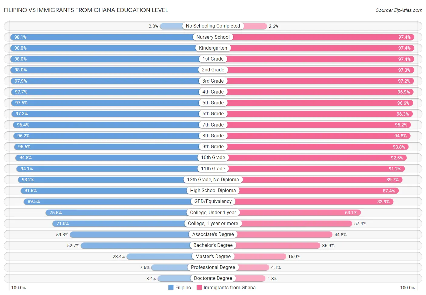 Filipino vs Immigrants from Ghana Education Level