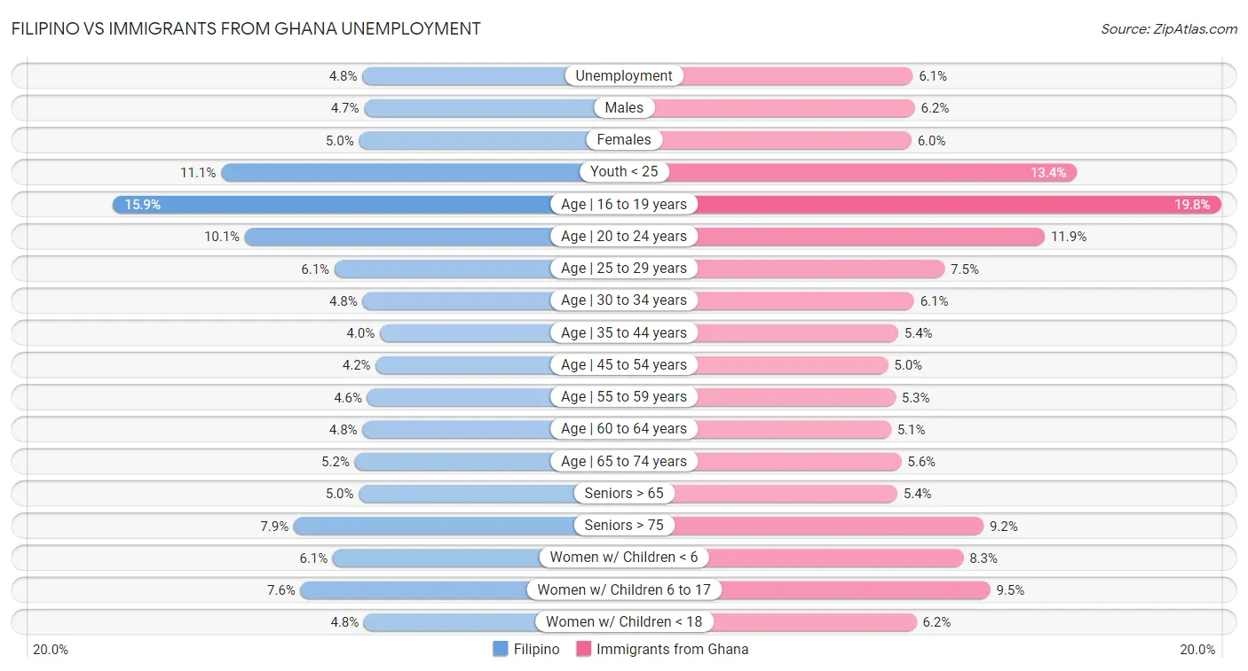Filipino vs Immigrants from Ghana Unemployment