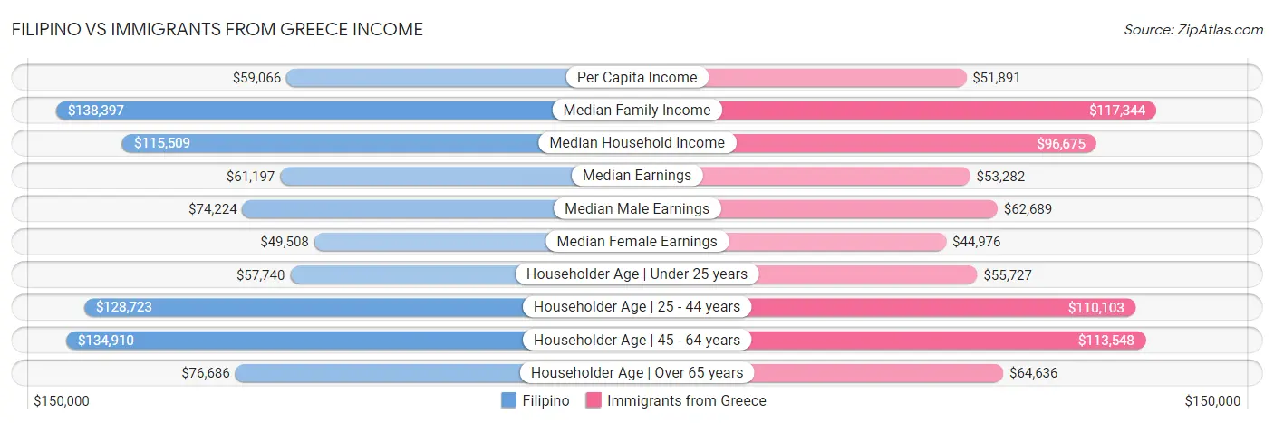 Filipino vs Immigrants from Greece Income