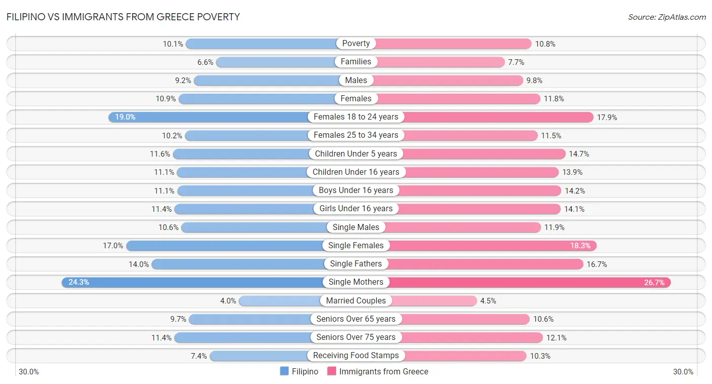 Filipino vs Immigrants from Greece Poverty