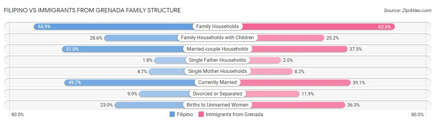 Filipino vs Immigrants from Grenada Family Structure
