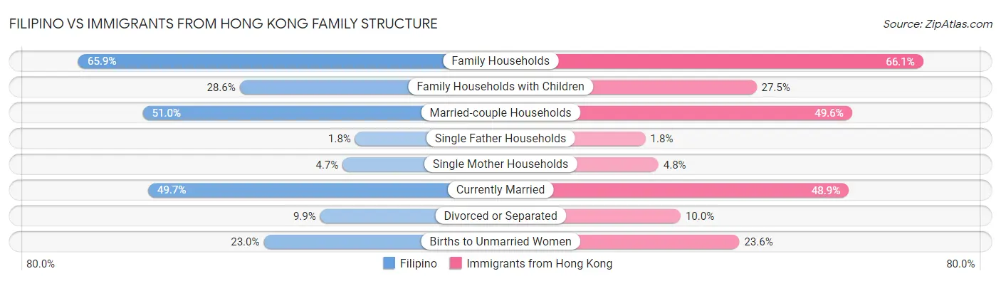 Filipino vs Immigrants from Hong Kong Family Structure