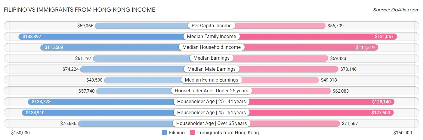 Filipino vs Immigrants from Hong Kong Income