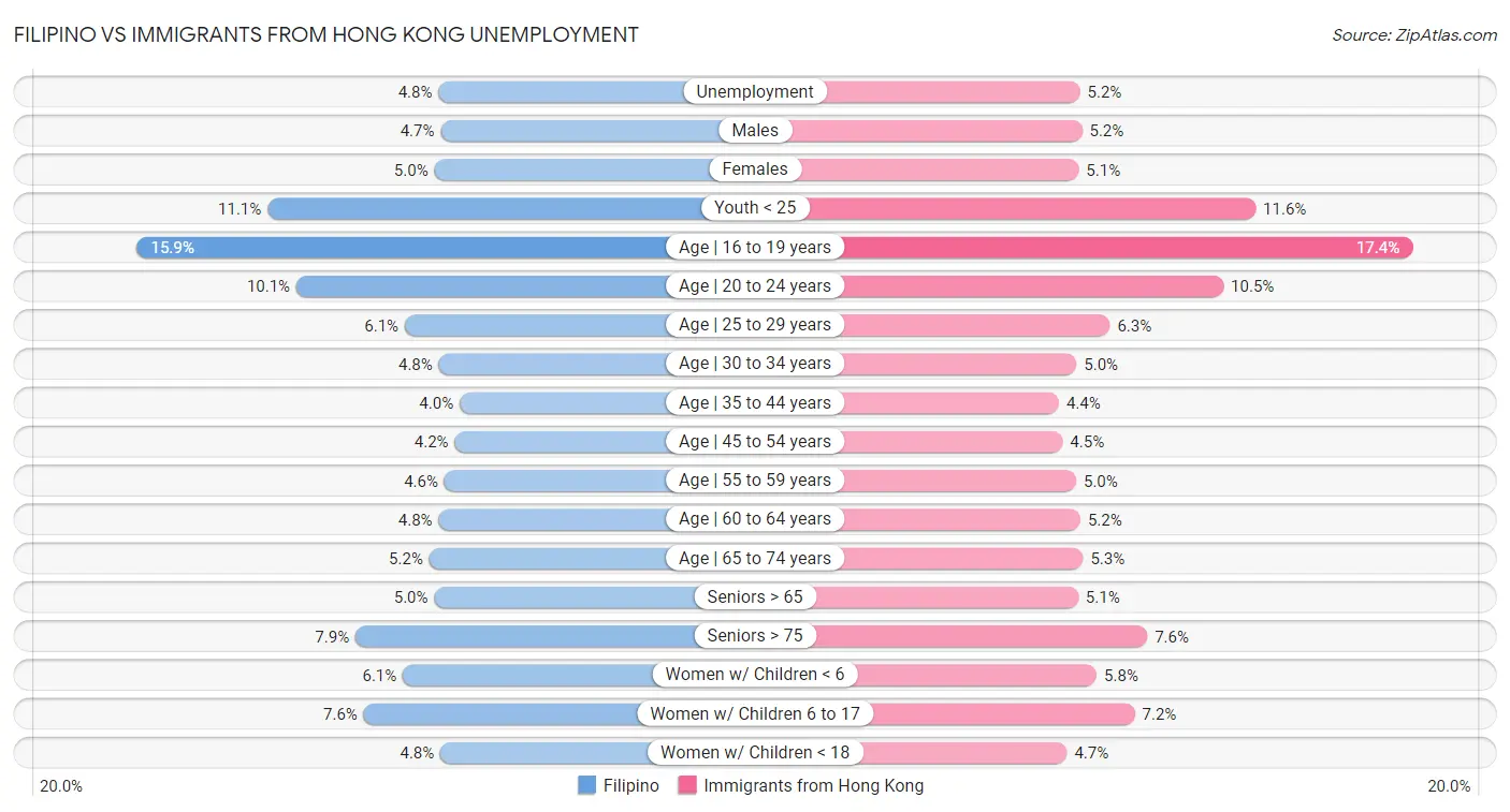 Filipino vs Immigrants from Hong Kong Unemployment