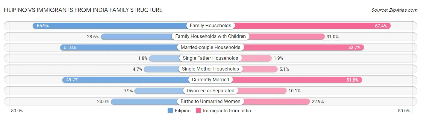 Filipino vs Immigrants from India Family Structure