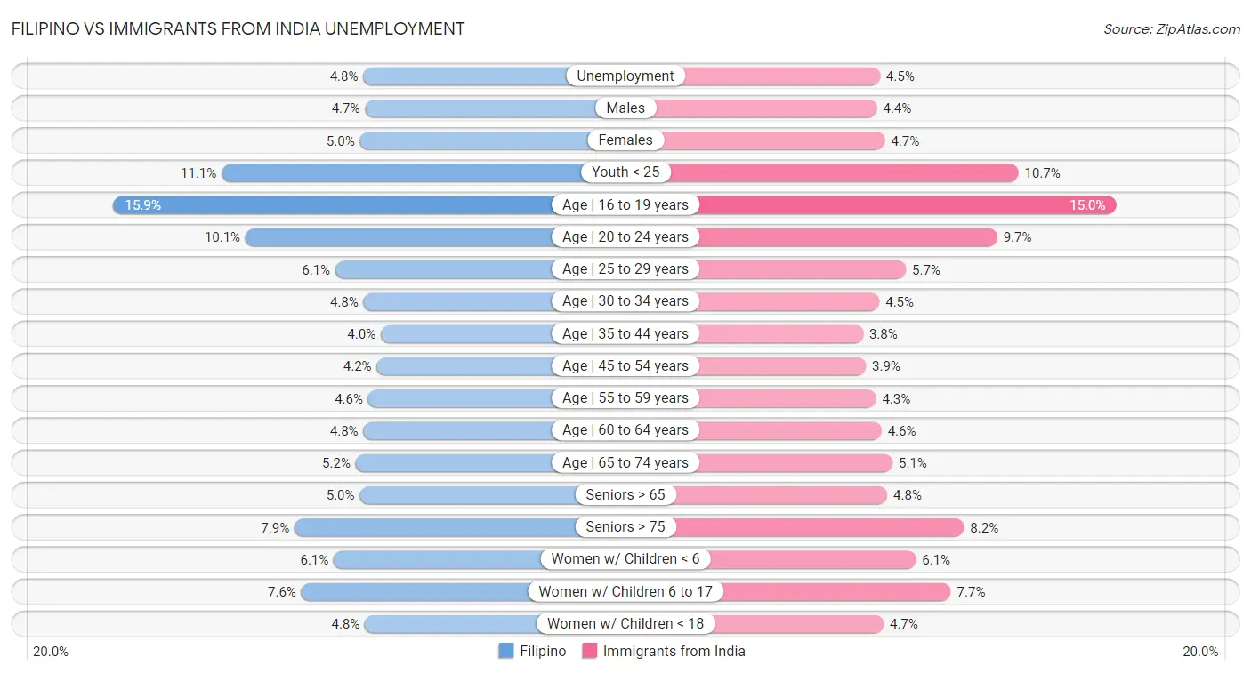 Filipino vs Immigrants from India Unemployment