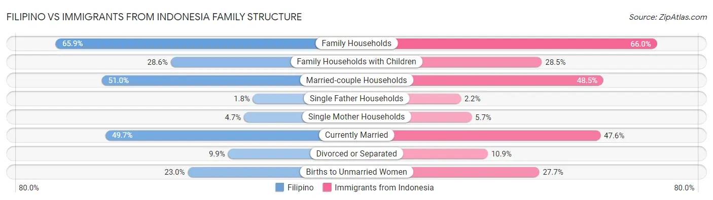 Filipino vs Immigrants from Indonesia Family Structure