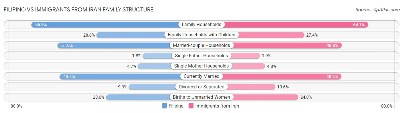 Filipino vs Immigrants from Iran Family Structure