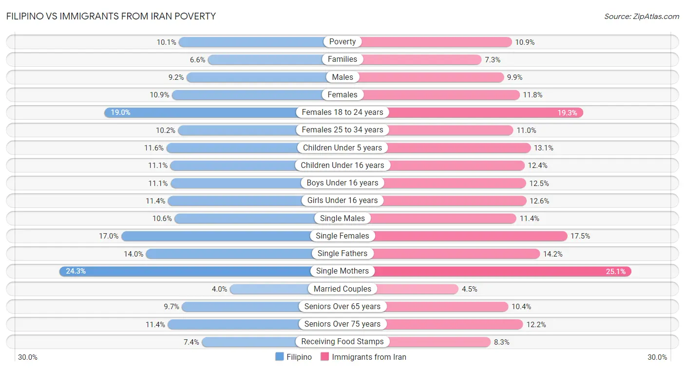 Filipino vs Immigrants from Iran Poverty