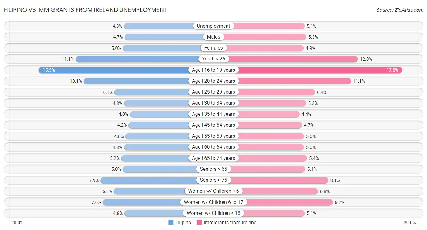 Filipino vs Immigrants from Ireland Unemployment
