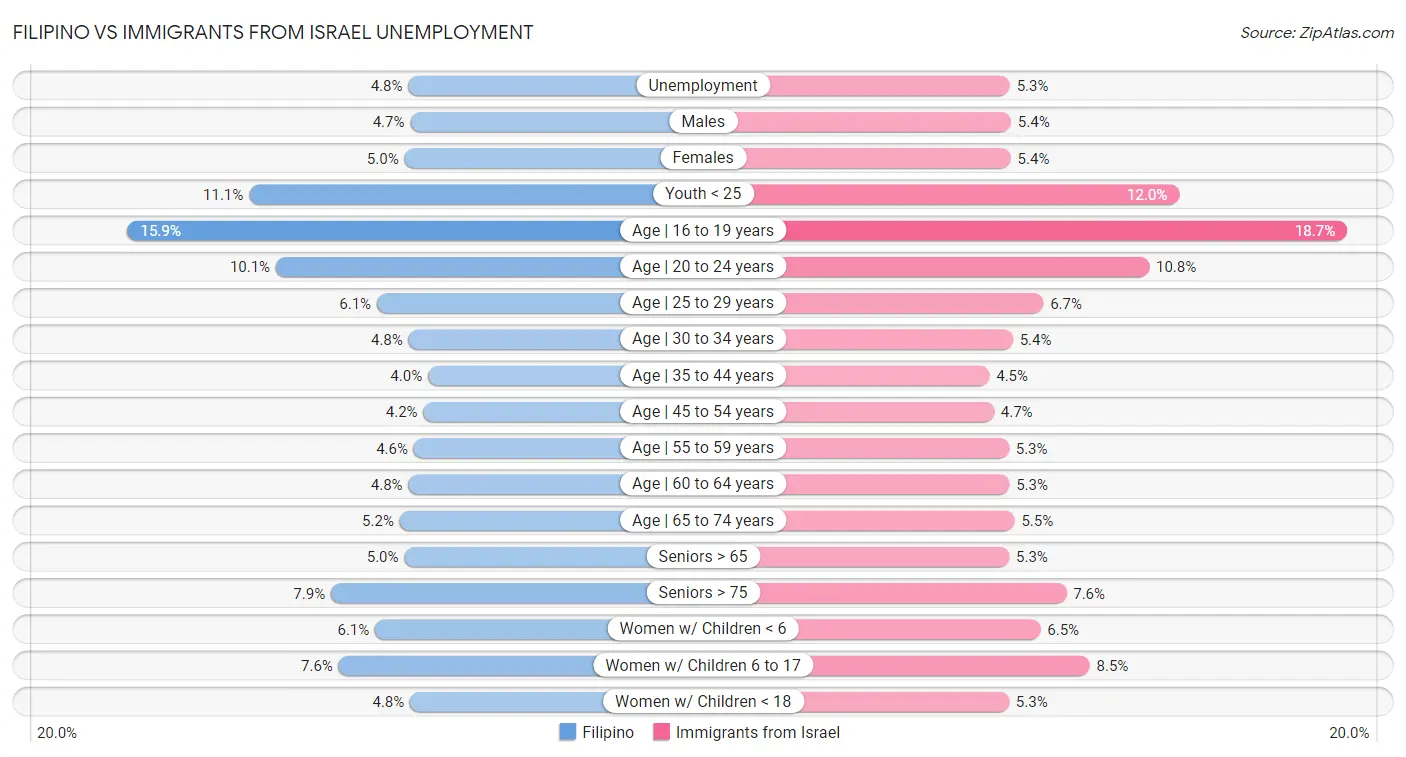 Filipino vs Immigrants from Israel Unemployment