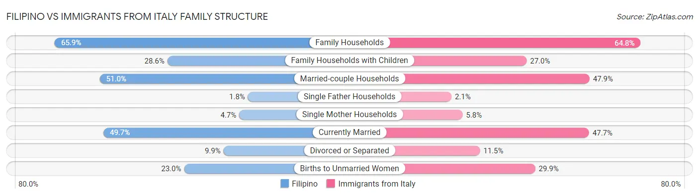 Filipino vs Immigrants from Italy Family Structure