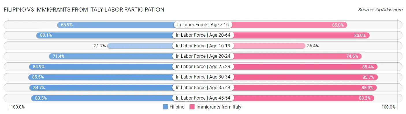 Filipino vs Immigrants from Italy Labor Participation
