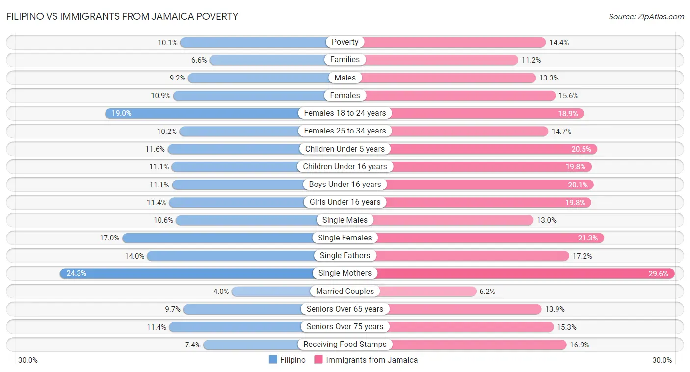 Filipino vs Immigrants from Jamaica Poverty