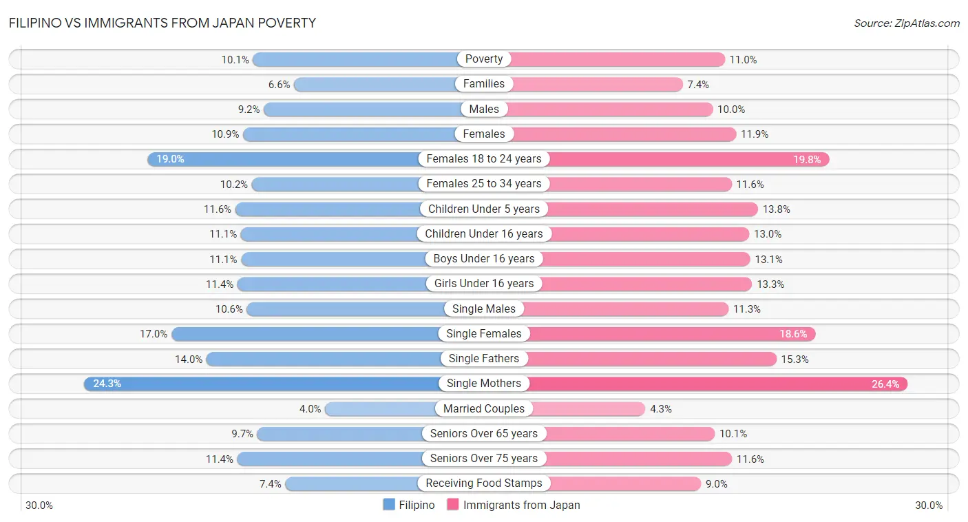 Filipino vs Immigrants from Japan Poverty