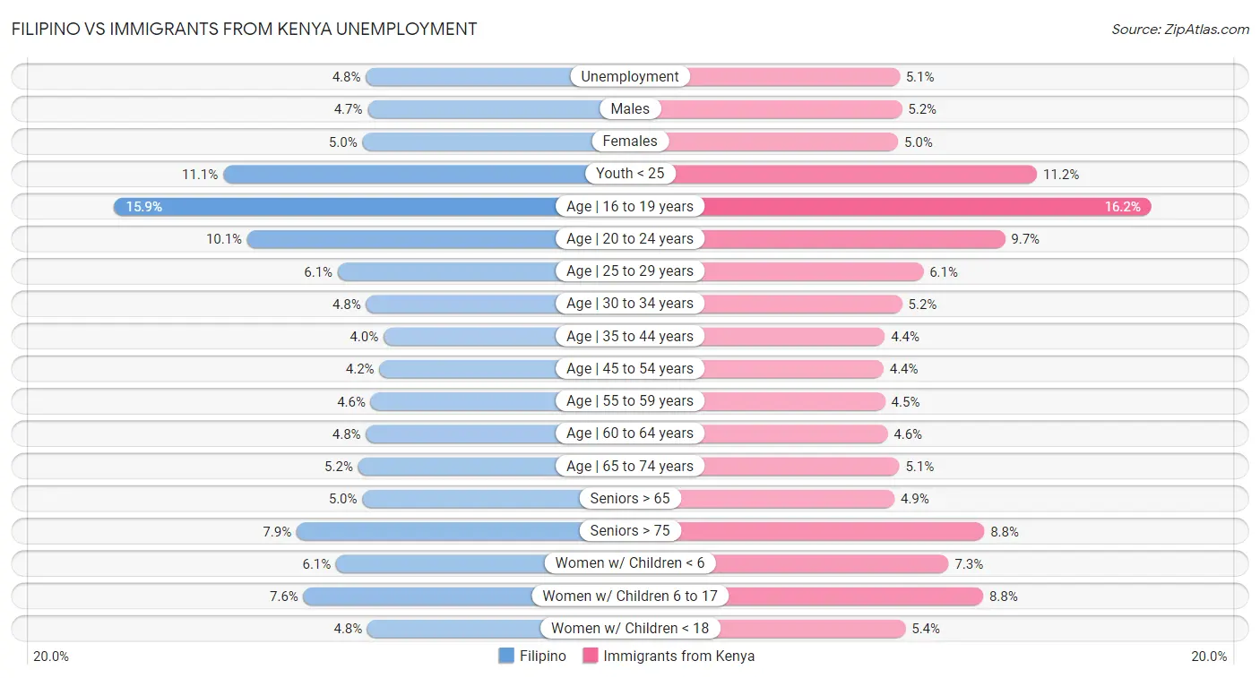 Filipino vs Immigrants from Kenya Unemployment