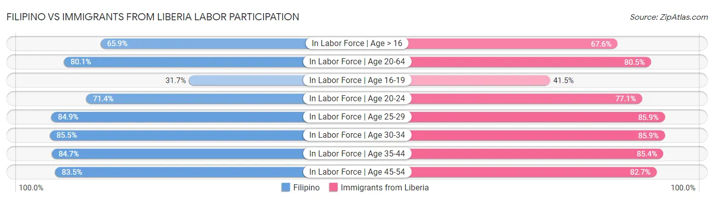 Filipino vs Immigrants from Liberia Labor Participation