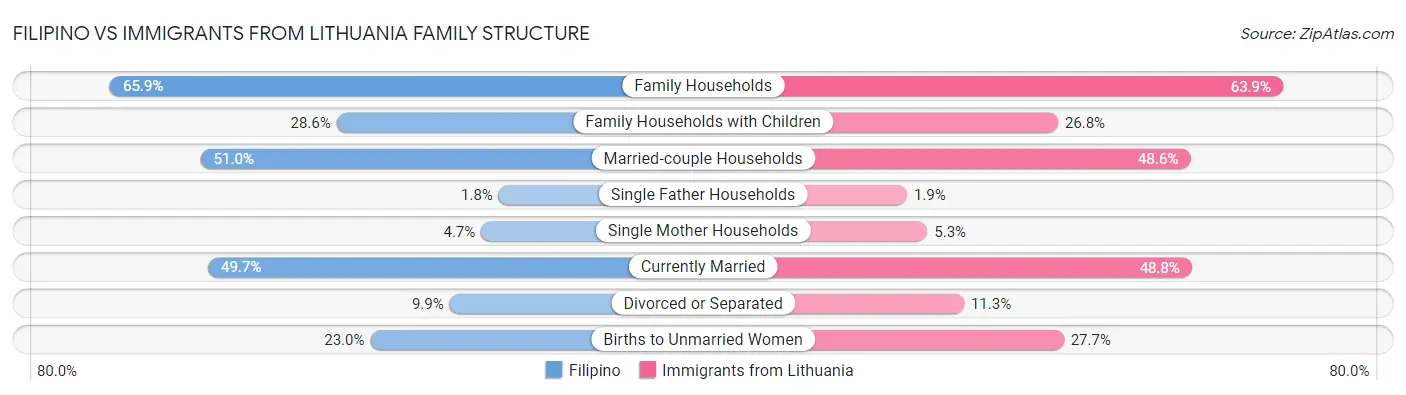 Filipino vs Immigrants from Lithuania Family Structure