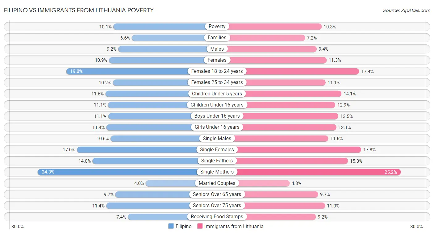 Filipino vs Immigrants from Lithuania Poverty