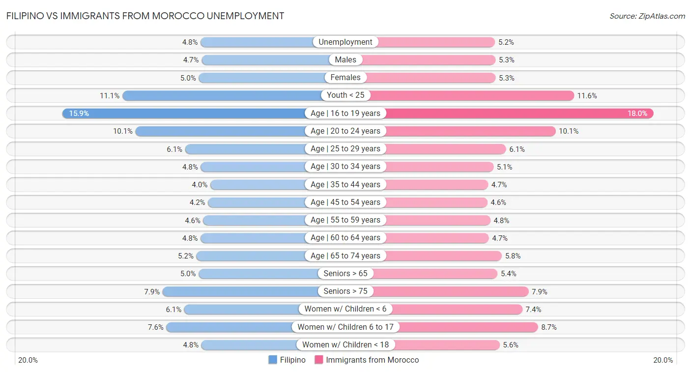 Filipino vs Immigrants from Morocco Unemployment