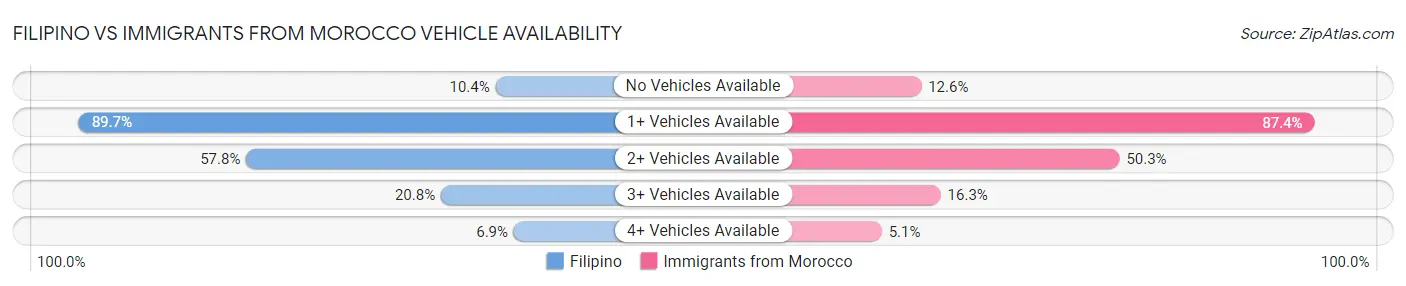 Filipino vs Immigrants from Morocco Vehicle Availability