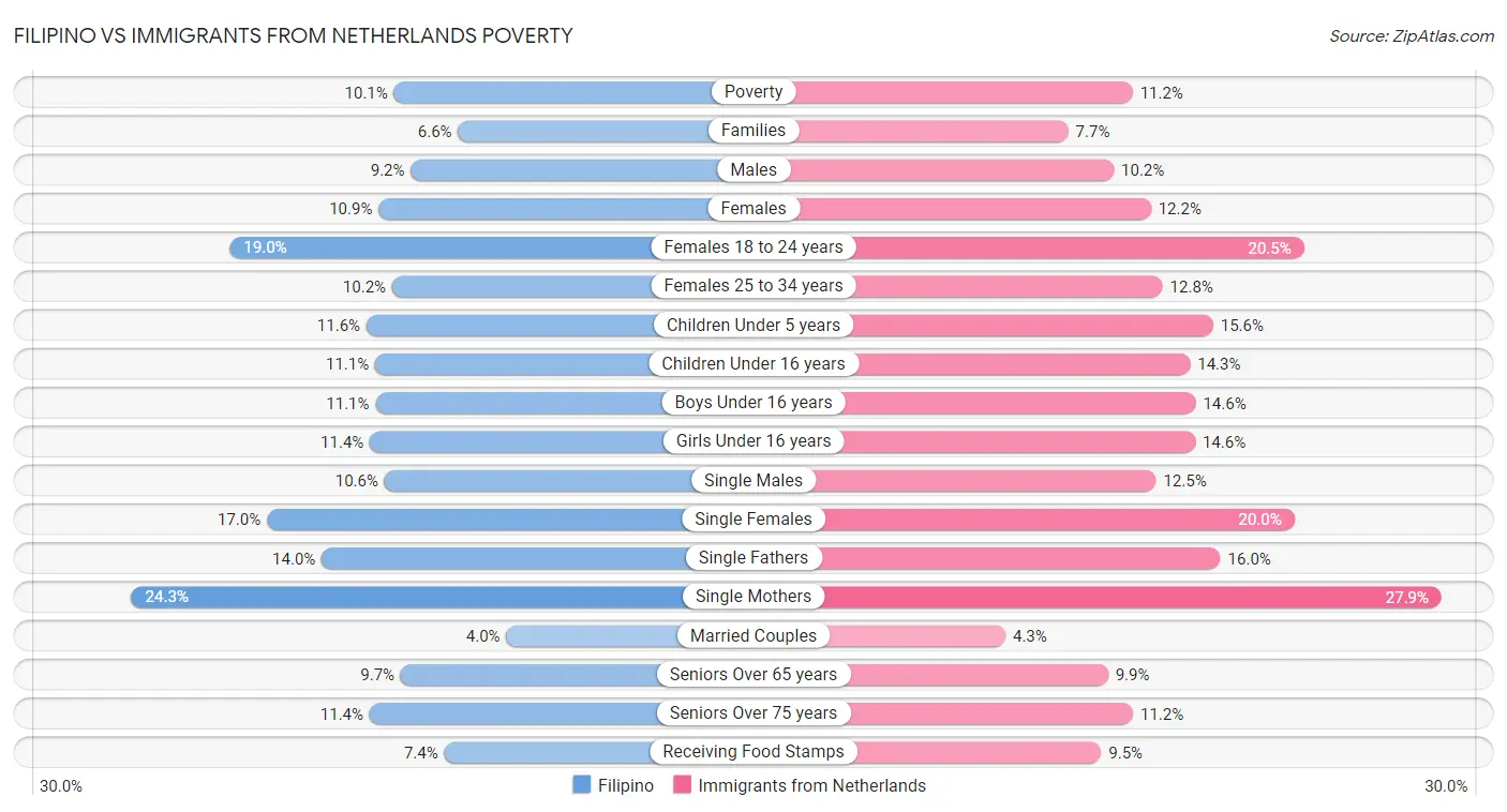 Filipino vs Immigrants from Netherlands Poverty