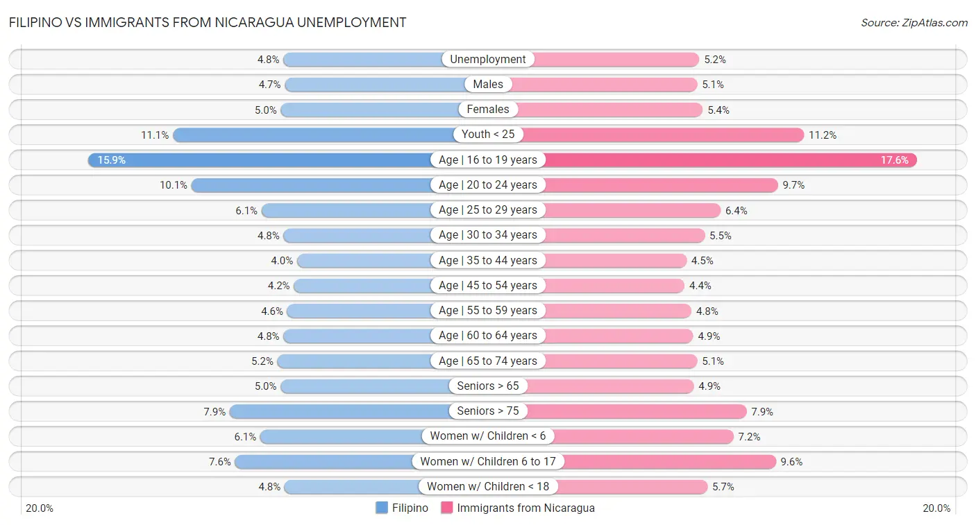 Filipino vs Immigrants from Nicaragua Unemployment