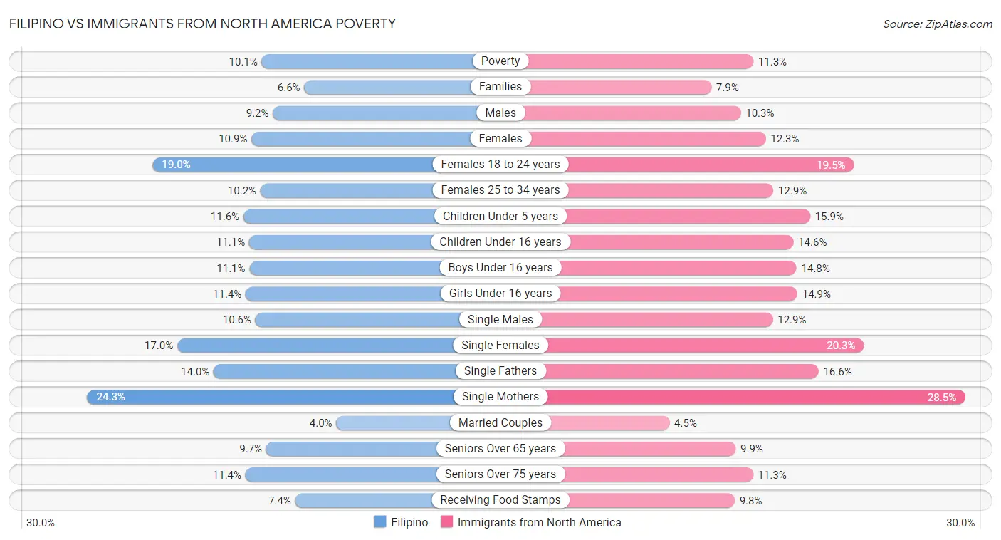 Filipino vs Immigrants from North America Poverty