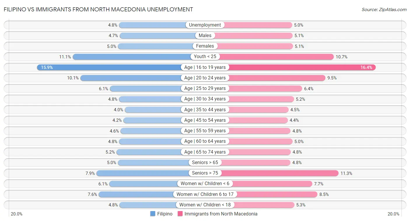 Filipino vs Immigrants from North Macedonia Unemployment