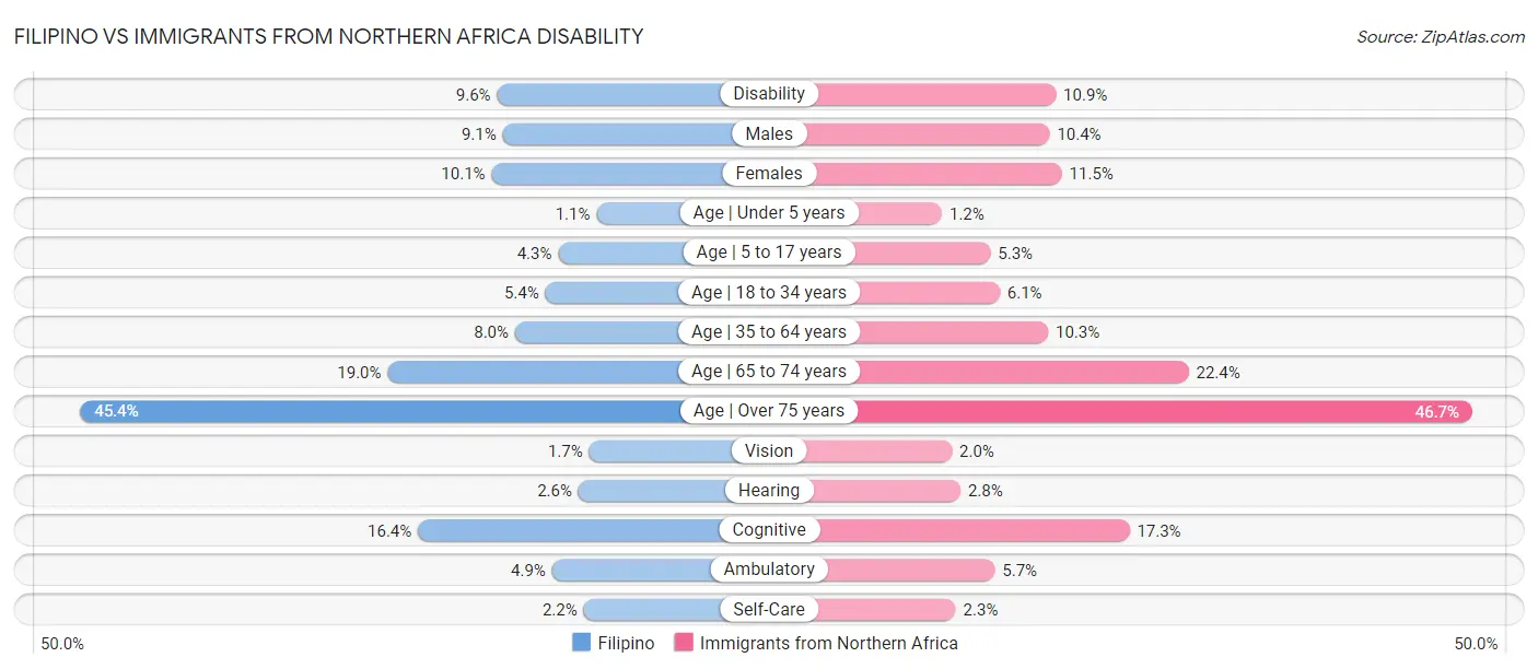 Filipino vs Immigrants from Northern Africa Disability