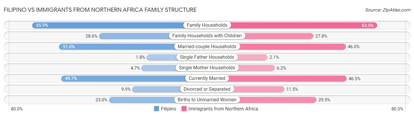 Filipino vs Immigrants from Northern Africa Family Structure